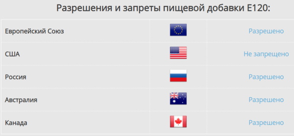 Е120 пищевая добавка. Что это, опасна или нет