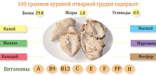 Отварная куриная грудка. Калорийность, БЖУ, рецепты в меню на диете