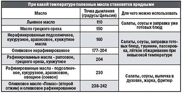 Температура кипения масла: подсолнечного, растительного, сливочного в градусах